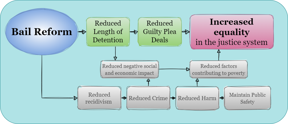 A diagram of bail reform influencing length of detention, reduced plea deas, and increased equality in the justice system.
